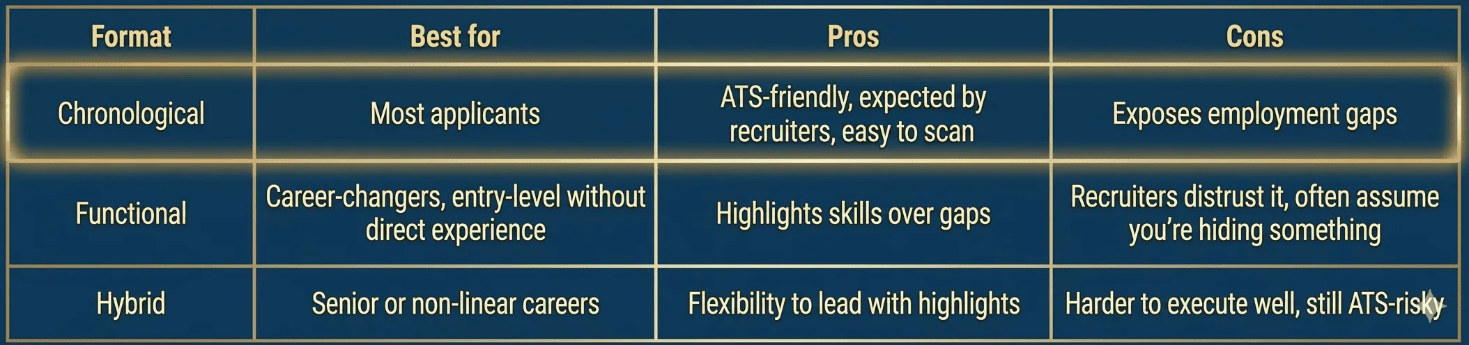 Gaming resume format comparison — chronological vs functional vs hybrid